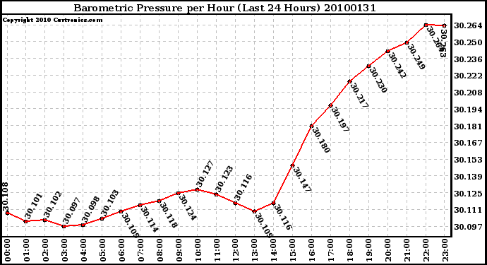 Milwaukee Weather Barometric Pressure per Hour (Last 24 Hours)