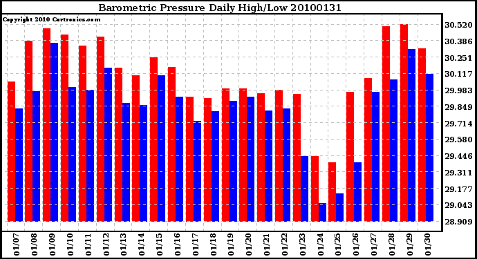 Milwaukee Weather Barometric Pressure Daily High/Low