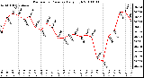 Milwaukee Weather Barometric Pressure Daily High