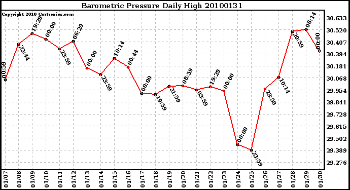 Milwaukee Weather Barometric Pressure Daily High