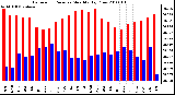 Milwaukee Weather Barometric Pressure Monthly High/Low