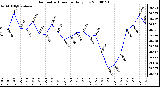 Milwaukee Weather Barometric Pressure Daily Low