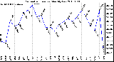 Milwaukee Weather Barometric Pressure Monthly Low