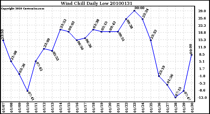 Milwaukee Weather Wind Chill Daily Low