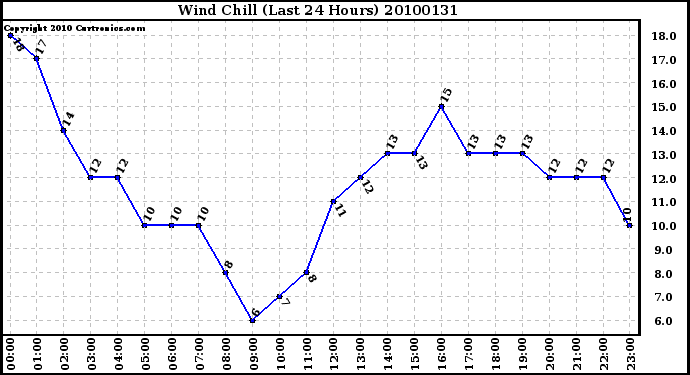 Milwaukee Weather Wind Chill (Last 24 Hours)