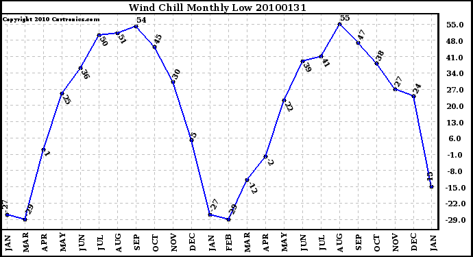 Milwaukee Weather Wind Chill Monthly Low