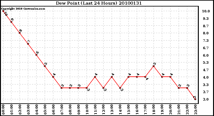 Milwaukee Weather Dew Point (Last 24 Hours)