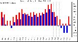 Milwaukee Weather Dew Point Daily High/Low