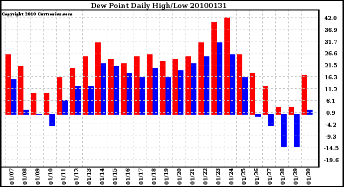 Milwaukee Weather Dew Point Daily High/Low