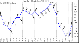 Milwaukee Weather Dew Point Daily Low