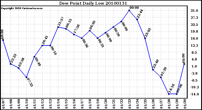 Milwaukee Weather Dew Point Daily Low