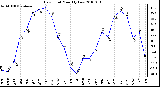 Milwaukee Weather Dew Point Monthly Low