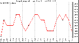 Milwaukee Weather Evapotranspiration per Day (Inches)