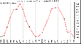 Milwaukee Weather Evapotranspiration per Month (Inches)