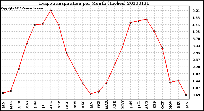 Milwaukee Weather Evapotranspiration per Month (Inches)