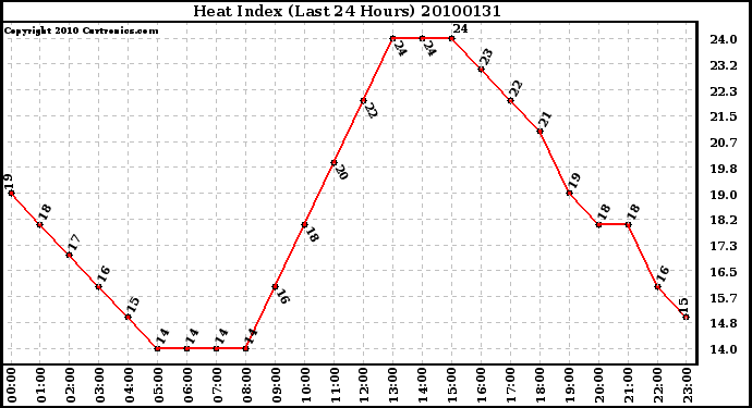 Milwaukee Weather Heat Index (Last 24 Hours)