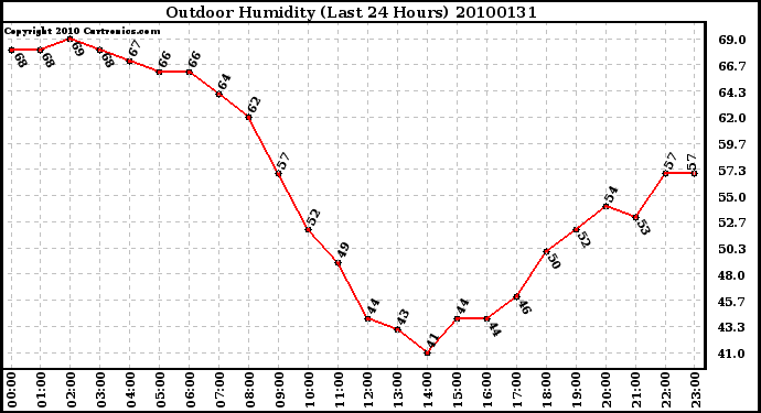 Milwaukee Weather Outdoor Humidity (Last 24 Hours)