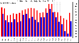 Milwaukee Weather Outdoor Humidity Daily High/Low