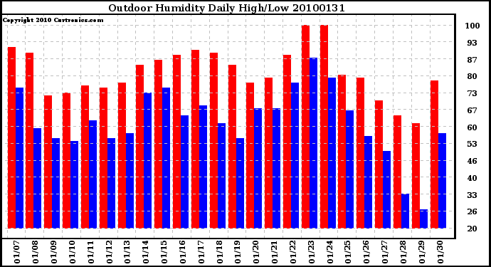 Milwaukee Weather Outdoor Humidity Daily High/Low