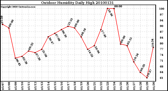 Milwaukee Weather Outdoor Humidity Daily High