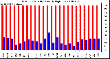 Milwaukee Weather Outdoor Humidity Monthly High/Low