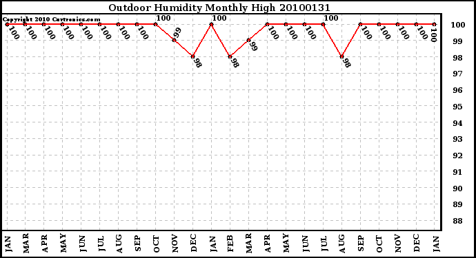 Milwaukee Weather Outdoor Humidity Monthly High