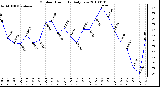 Milwaukee Weather Outdoor Humidity Daily Low