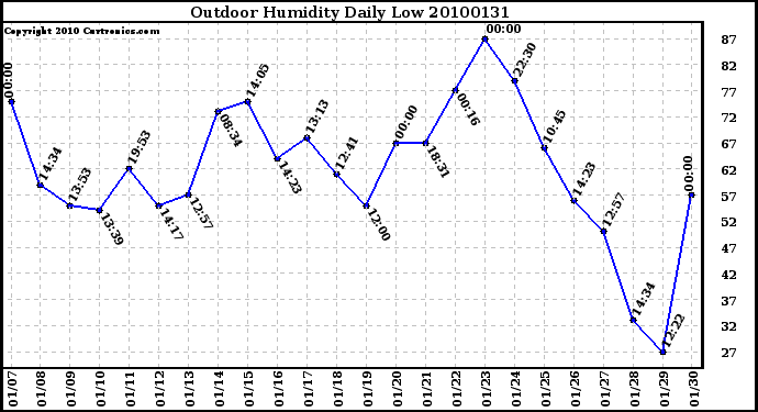 Milwaukee Weather Outdoor Humidity Daily Low