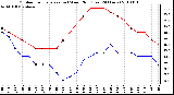 Milwaukee Weather Outdoor Temperature (vs) Wind Chill (Last 24 Hours)