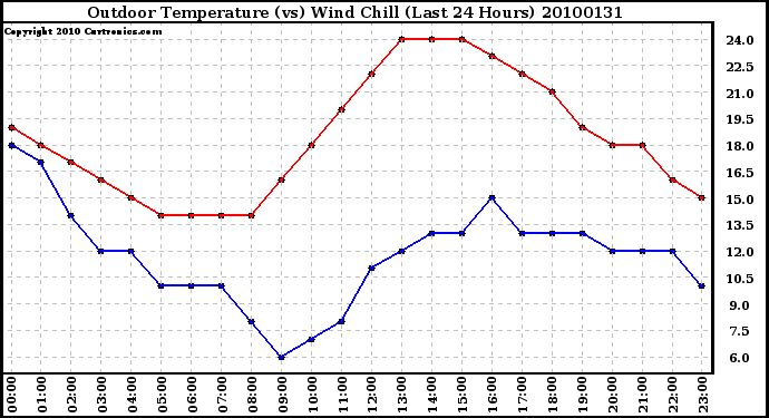 Milwaukee Weather Outdoor Temperature (vs) Wind Chill (Last 24 Hours)