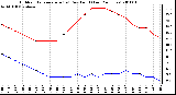 Milwaukee Weather Outdoor Temperature (vs) Dew Point (Last 24 Hours)