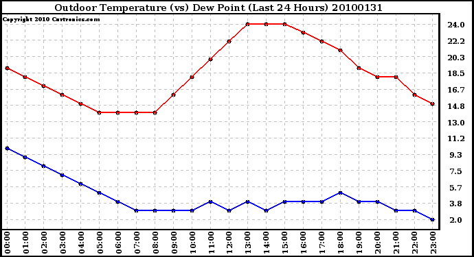 Milwaukee Weather Outdoor Temperature (vs) Dew Point (Last 24 Hours)