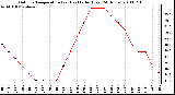 Milwaukee Weather Outdoor Temperature (vs) Heat Index (Last 24 Hours)