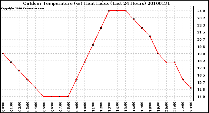 Milwaukee Weather Outdoor Temperature (vs) Heat Index (Last 24 Hours)