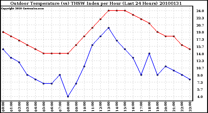 Milwaukee Weather Outdoor Temperature (vs) THSW Index per Hour (Last 24 Hours)