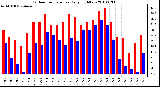 Milwaukee Weather Outdoor Temperature Daily High/Low