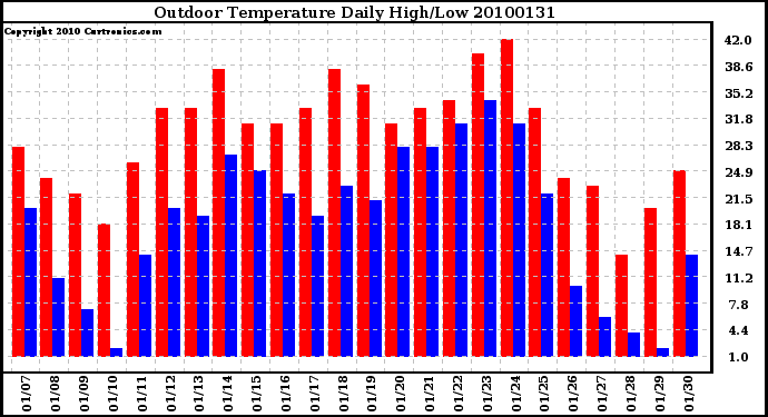 Milwaukee Weather Outdoor Temperature Daily High/Low