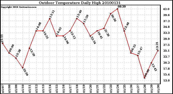 Milwaukee Weather Outdoor Temperature Daily High