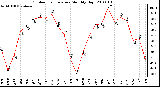 Milwaukee Weather Outdoor Temperature Monthly High