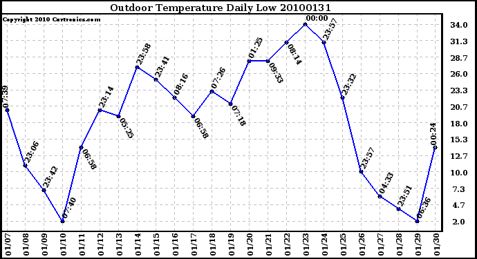 Milwaukee Weather Outdoor Temperature Daily Low