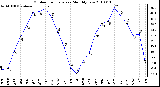 Milwaukee Weather Outdoor Temperature Monthly Low