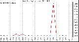 Milwaukee Weather Rain (By Day) (inches)