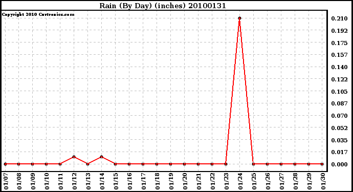 Milwaukee Weather Rain (By Day) (inches)