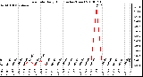 Milwaukee Weather Rain Rate Daily High (Inches/Hour)