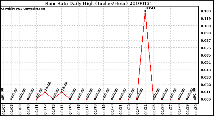 Milwaukee Weather Rain Rate Daily High (Inches/Hour)