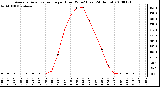 Milwaukee Weather Average Solar Radiation per Hour W/m2 (Last 24 Hours)