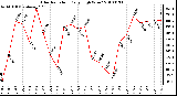 Milwaukee Weather Solar Radiation Daily High W/m2