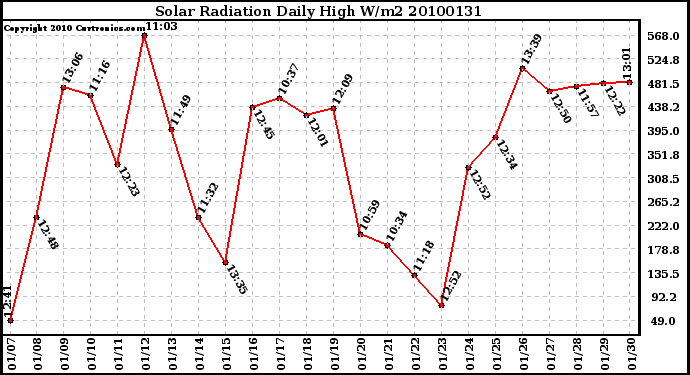 Milwaukee Weather Solar Radiation Daily High W/m2