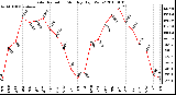 Milwaukee Weather Solar Radiation Monthly High W/m2