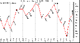 Milwaukee Weather THSW Index Daily High (F)